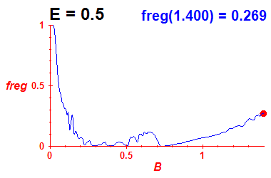 freg(B,E=0.5)