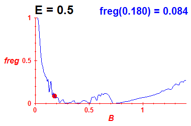 freg(B,E=0.5)