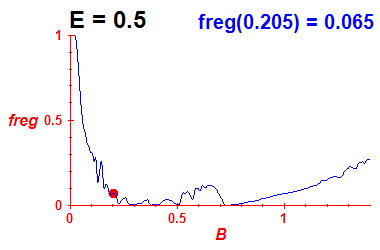 freg(B,E=0.5)