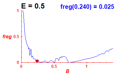 freg(B,E=0.5)