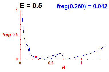 freg(B,E=0.5)