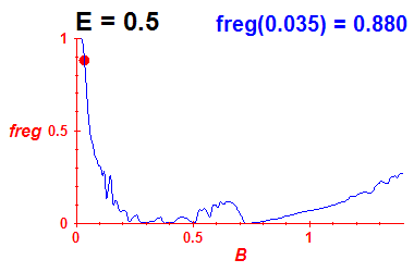 freg(B,E=0.5)