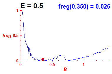 freg(B,E=0.5)