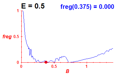 freg(B,E=0.5)