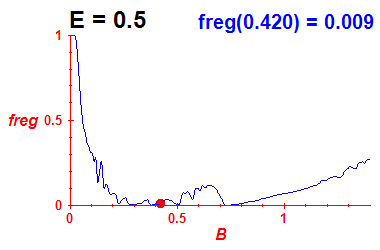 freg(B,E=0.5)