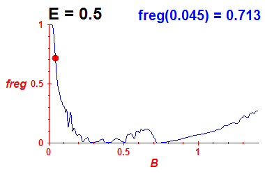 freg(B,E=0.5)