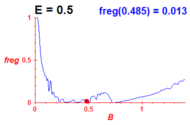 freg(B,E=0.5)