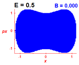 Section of regularity (B=0,E=0.5)
