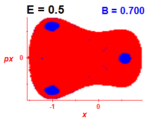Section of regularity (B=0.7,E=0.5)