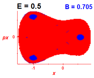 Section of regularity (B=0.705,E=0.5)