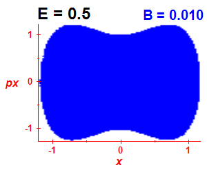 Section of regularity (B=0.01,E=0.5)
