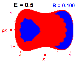 Section of regularity (B=0.1,E=0.5)