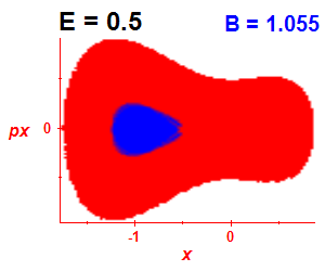 Section of regularity (B=1.055,E=0.5)