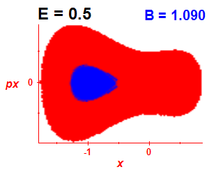 Section of regularity (B=1.09,E=0.5)