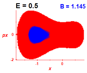 Section of regularity (B=1.145,E=0.5)