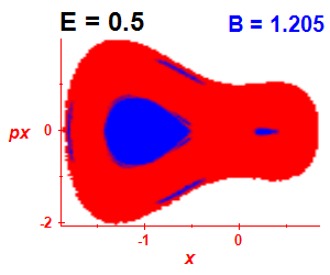 Section of regularity (B=1.205,E=0.5)