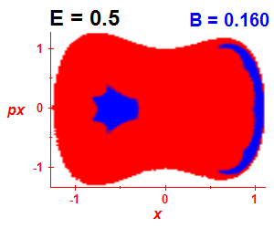 Section of regularity (B=0.16,E=0.5)