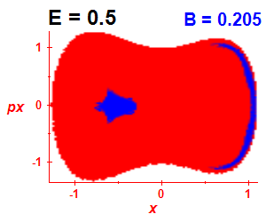 Section of regularity (B=0.205,E=0.5)