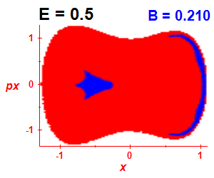 Section of regularity (B=0.21,E=0.5)