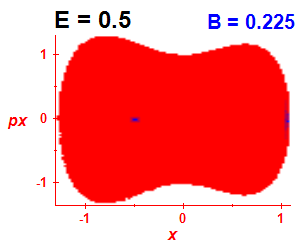 Section of regularity (B=0.225,E=0.5)