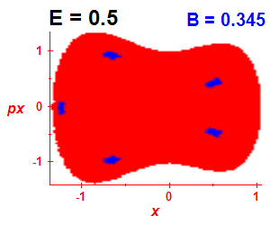 Section of regularity (B=0.345,E=0.5)