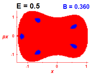 Section of regularity (B=0.36,E=0.5)