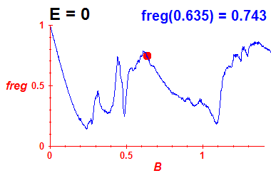 freg(B,E=0)