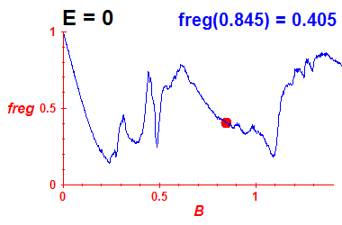 freg(B,E=0)