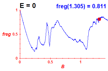 freg(B,E=0)