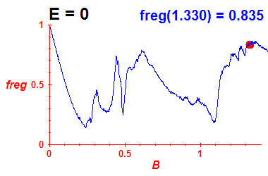 freg(B,E=0)