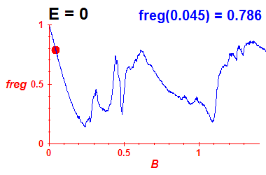 freg(B,E=0)