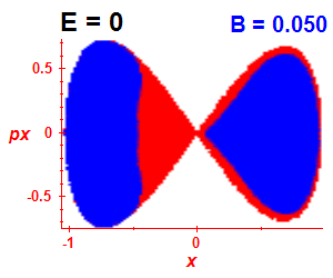Section of regularity (B=0.05,E=0)
