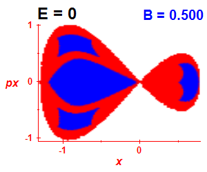 Section of regularity (B=0.5,E=0)