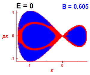 Section of regularity (B=0.605,E=0)