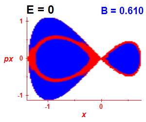 Section of regularity (B=0.61,E=0)