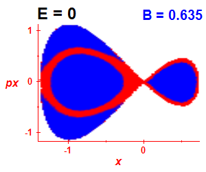 Section of regularity (B=0.635,E=0)