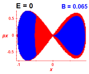 Section of regularity (B=0.065,E=0)