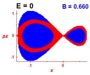 Section of regularity (B=0.66,E=0)