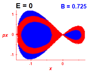 Section of regularity (B=0.725,E=0)
