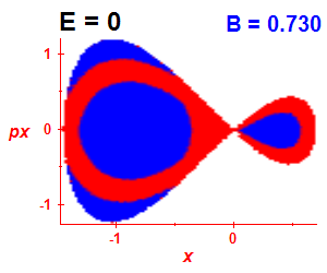 Section of regularity (B=0.73,E=0)