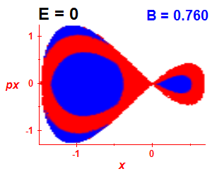 Section of regularity (B=0.76,E=0)
