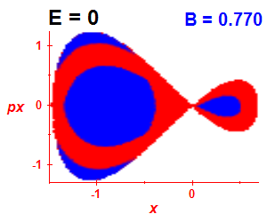Section of regularity (B=0.77,E=0)