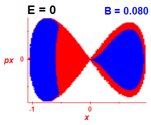 Section of regularity (B=0.08,E=0)