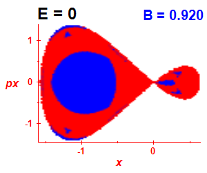 Section of regularity (B=0.92,E=0)