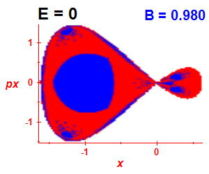 Section of regularity (B=0.98,E=0)