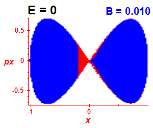 Section of regularity (B=0.01,E=0)