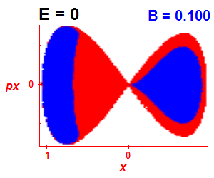 Section of regularity (B=0.1,E=0)