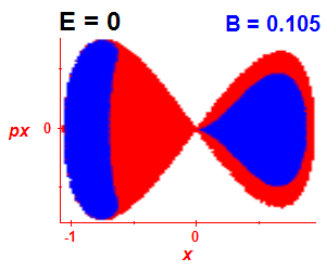 Section of regularity (B=0.105,E=0)