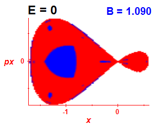 Section of regularity (B=1.09,E=0)