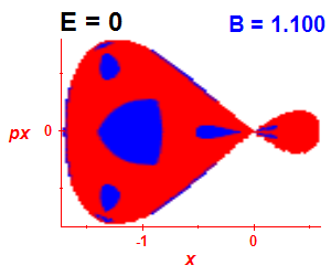 Section of regularity (B=1.1,E=0)